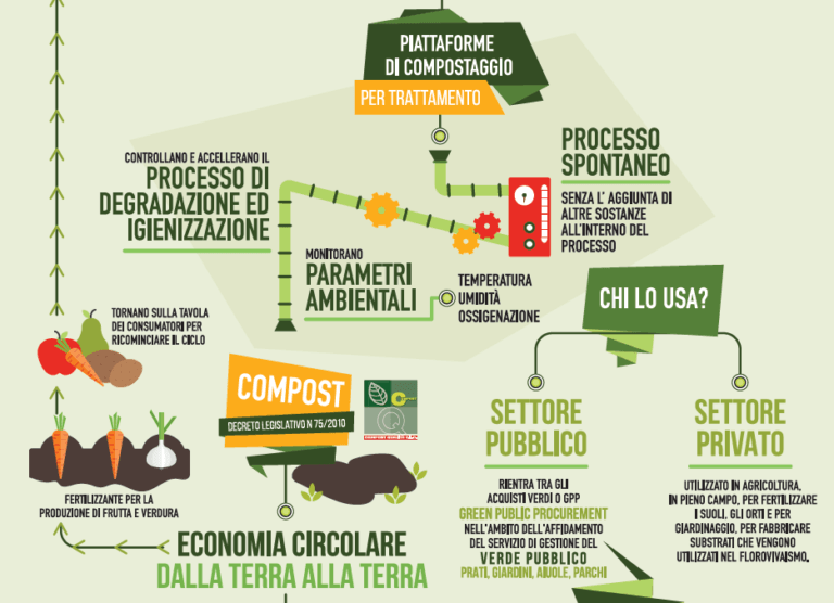 La produzione del Compost in Italia